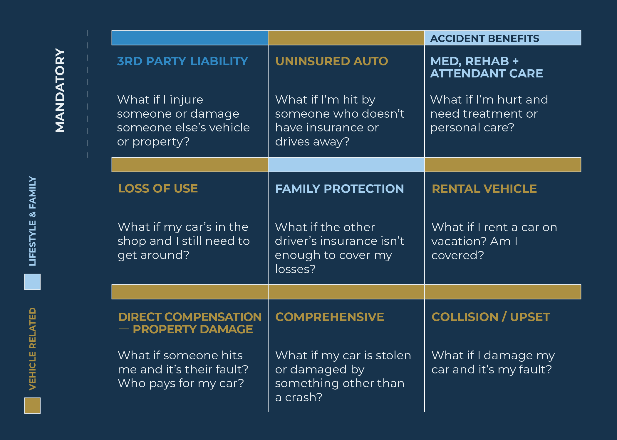 A table outlines various insurance benefits. Categories include Mandatory and Lifestyle & Family, or Vehicle Related. Entries cover liability, uninsured drivers, medical care, car loss, family protection, rentals, direct compensation, comprehensive, and collision coverage.